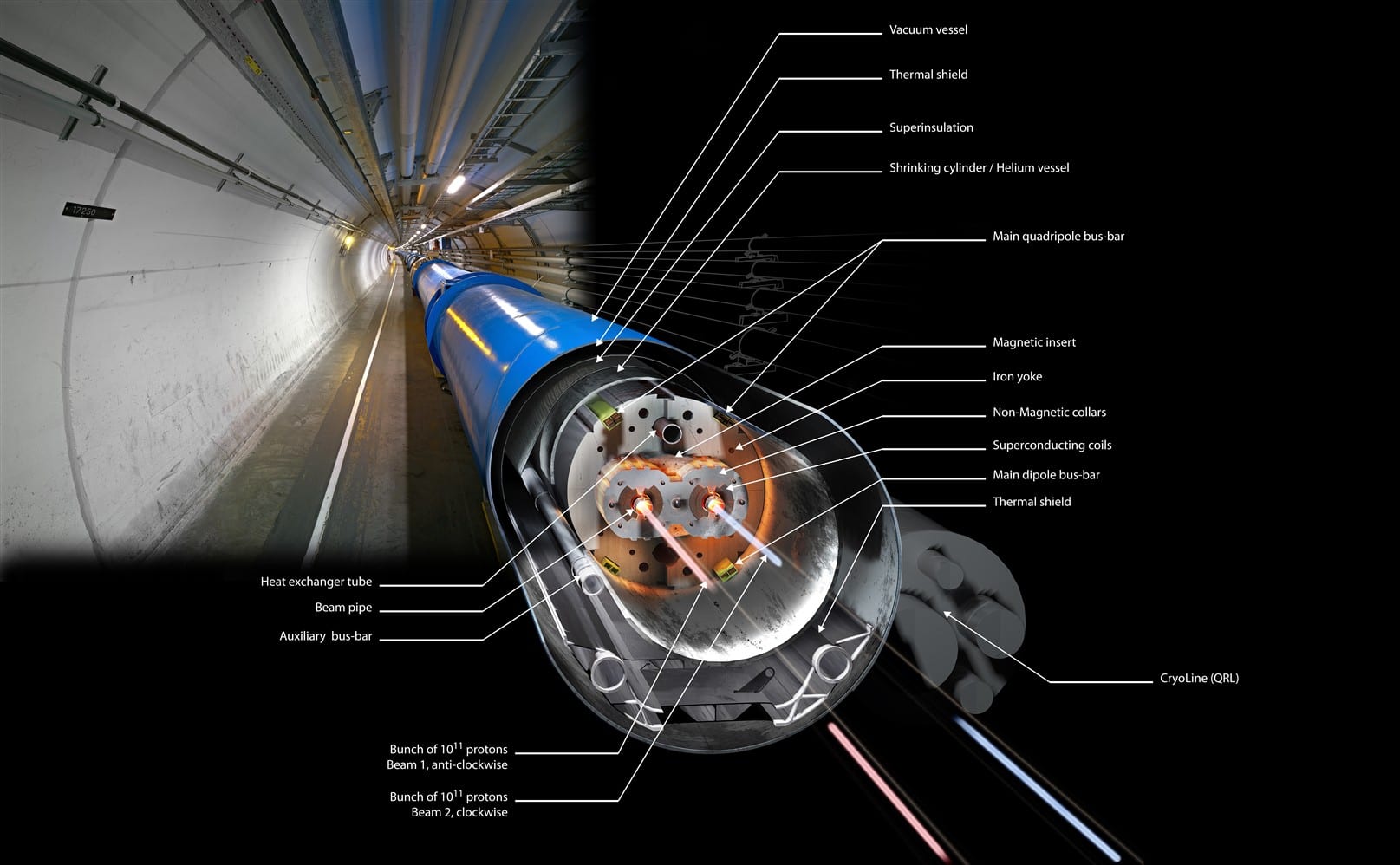 LHC explained