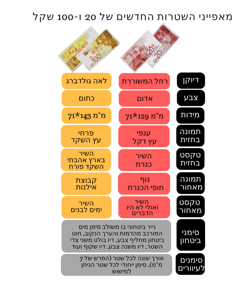 המאפיינים של השטרות החדשים